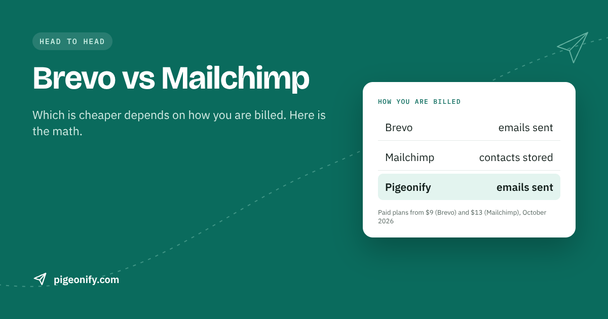 Head to head card: how you are billed — Brevo by emails sent, Mailchimp by contacts stored, Pigeonify by emails sent.