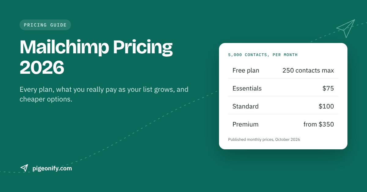 Pricing card: Mailchimp at 5,000 contacts — free plan 250 contacts max, Essentials $75, Standard $100, Premium from $350.