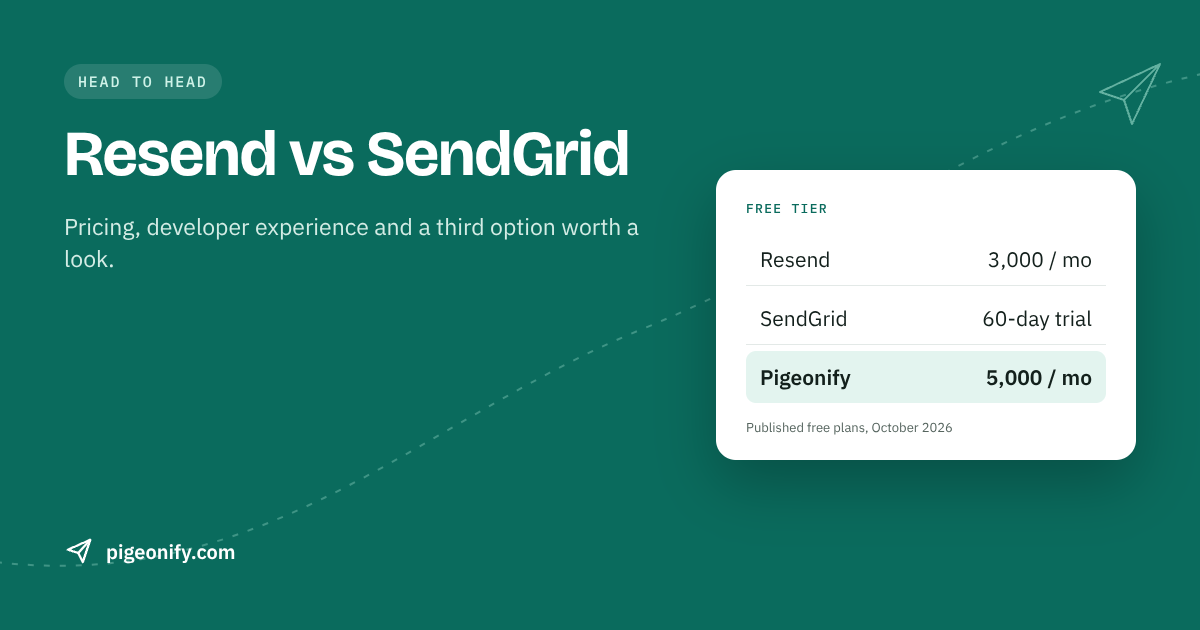 Head to head card: free tiers — Resend 3,000 a month, SendGrid 60-day trial, Pigeonify 5,000 a month.